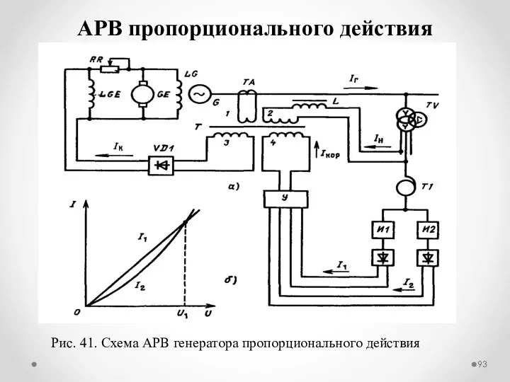 АРВ пропорционального действия Рис. 41. Схема АРВ генератора пропорционального действия