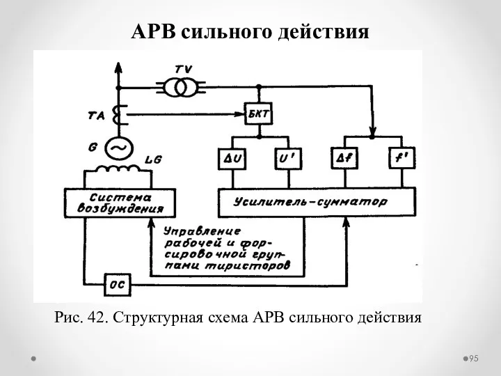 АРВ сильного действия Рис. 42. Структурная схема АРВ сильного действия