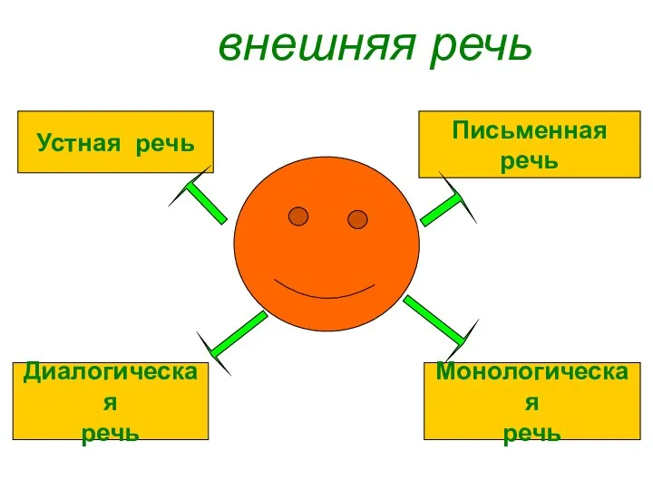 внешняя речь Устная речь Письменная речь Диалогическая речь Монологическая речь