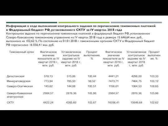 Информация о ходе выполнения контрольного задания по перечислению таможенных платежей