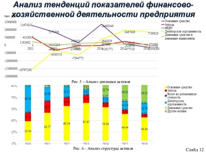 Анализ тенденций показателей финансово-хозяйственной деятельности предприятия Слайд 12 Рис. 6