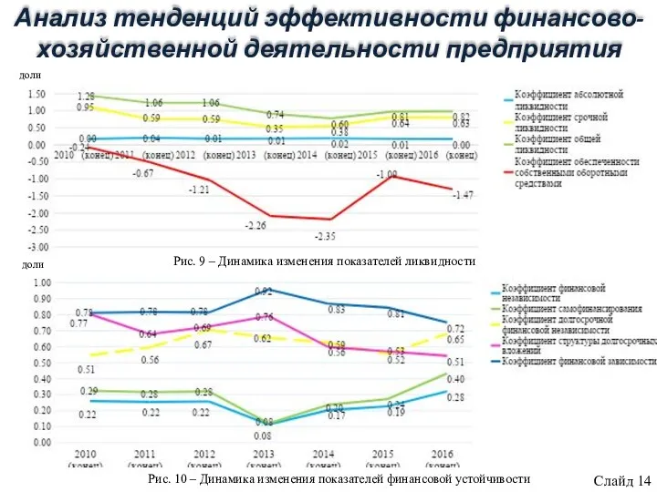 Рис. 9 – Динамика изменения показателей ликвидности Слайд 14 Анализ