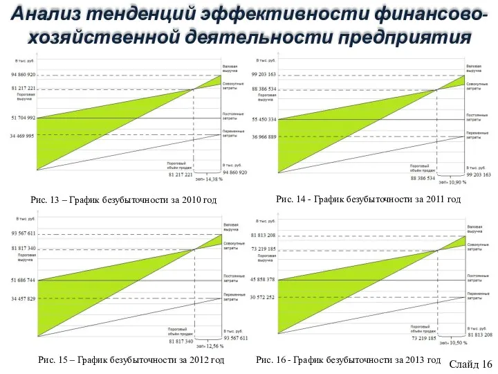 Рис. 13 – График безубыточности за 2010 год Слайд 16