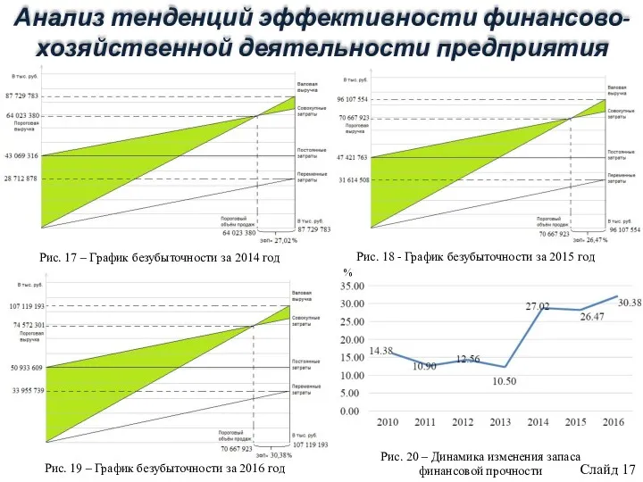 Рис. 17 – График безубыточности за 2014 год Слайд 17