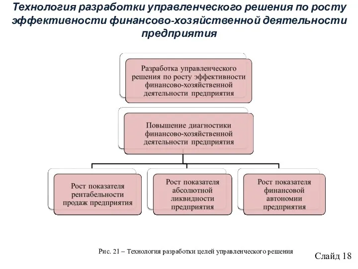 Технология разработки управленческого решения по росту эффективности финансово-хозяйственной деятельности предприятия