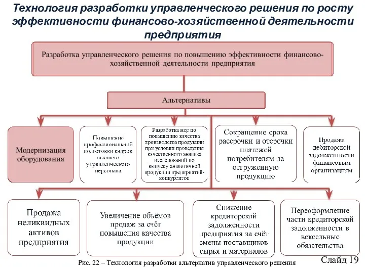 Технология разработки управленческого решения по росту эффективности финансово-хозяйственной деятельности предприятия