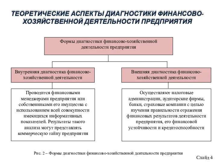 ТЕОРЕТИЧЕСКИЕ АСПЕКТЫ ДИАГНОСТИКИ ФИНАНСОВО-ХОЗЯЙСТВЕННОЙ ДЕЯТЕЛЬНОСТИ ПРЕДПРИЯТИЯ Рис. 2 – Формы диагностики финансово-хозяйственной деятельности предприятия Слайд 4