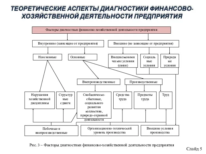 ТЕОРЕТИЧЕСКИЕ АСПЕКТЫ ДИАГНОСТИКИ ФИНАНСОВО-ХОЗЯЙСТВЕННОЙ ДЕЯТЕЛЬНОСТИ ПРЕДПРИЯТИЯ Рис. 3 – Факторы диагностики финансово-хозяйственной деятельности предприятия Слайд 5