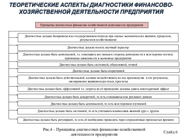 Рис.4 – Принципы диагностики финансово-хозяйственной деятельности предприятия Слайд 6 ТЕОРЕТИЧЕСКИЕ АСПЕКТЫ ДИАГНОСТИКИ ФИНАНСОВО-ХОЗЯЙСТВЕННОЙ ДЕЯТЕЛЬНОСТИ ПРЕДПРИЯТИЯ