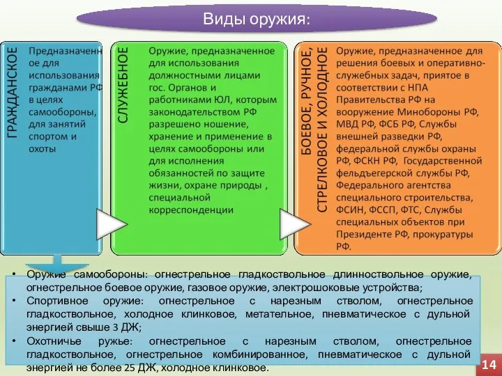 14 Виды оружия: Оружие самообороны: огнестрельное гладкоствольное длинноствольное оружие, огнестрельное