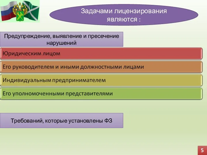 5 Задачами лицензирования являются : Предупреждение, выявление и пресечение нарушений Требований, которые установлены ФЗ