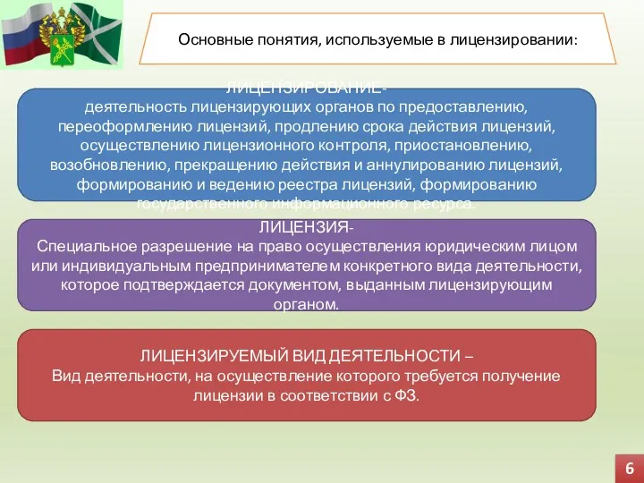 6 Основные понятия, используемые в лицензировании: ЛИЦЕНЗИРОВАНИЕ- деятельность лицензирующих органов