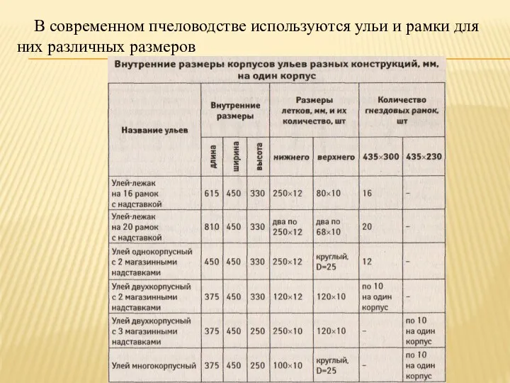 В современном пчеловодстве используются ульи и рамки для них различных размеров