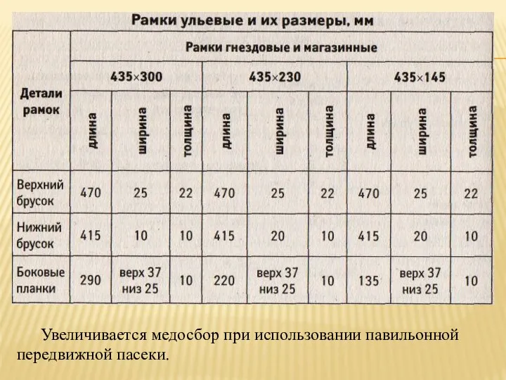 Увеличивается медосбор при использовании павильонной передвижной пасеки.