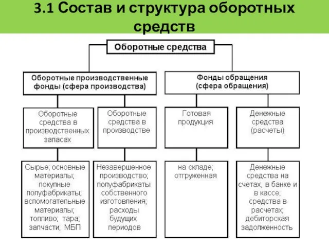 3.1 Состав и структура оборотных средств