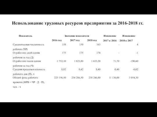 Использование трудовых ресурсов предприятия за 2016-2018 гг.