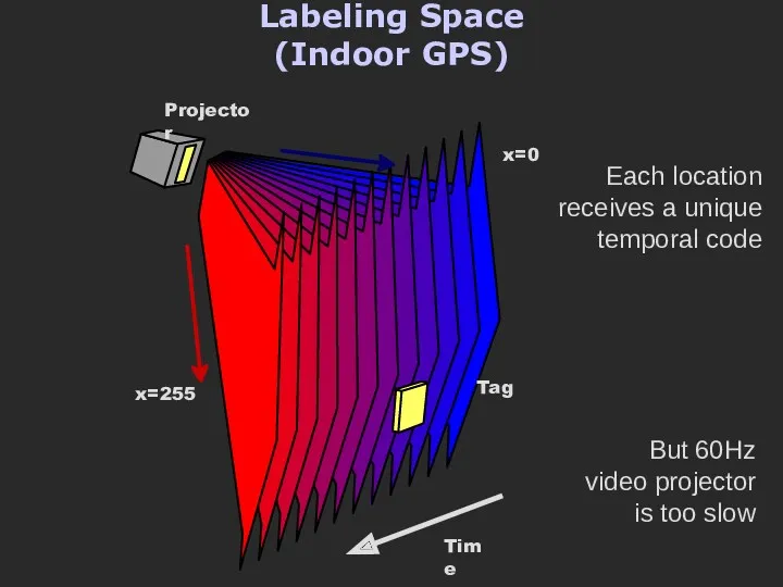 Labeling Space (Indoor GPS) Each location receives a unique temporal