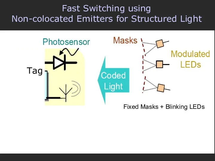 Fixed Masks + Blinking LEDs Fast Switching using Non-colocated Emitters for Structured Light Tag