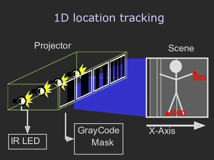 1D location tracking IR LED GrayCode Mask Projector Scene X-Axis