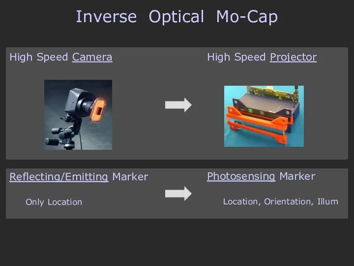 Inverse Optical Mo-Cap High Speed Camera Reflecting/Emitting Marker Only Location