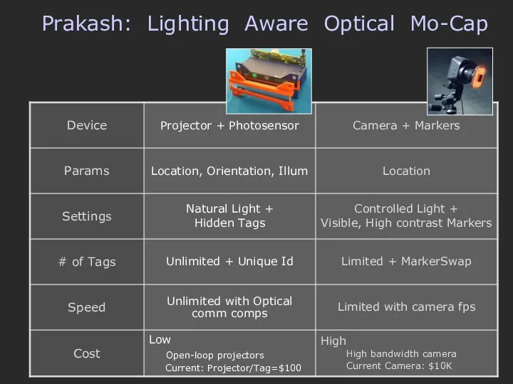 Prakash: Lighting Aware Optical Mo-Cap