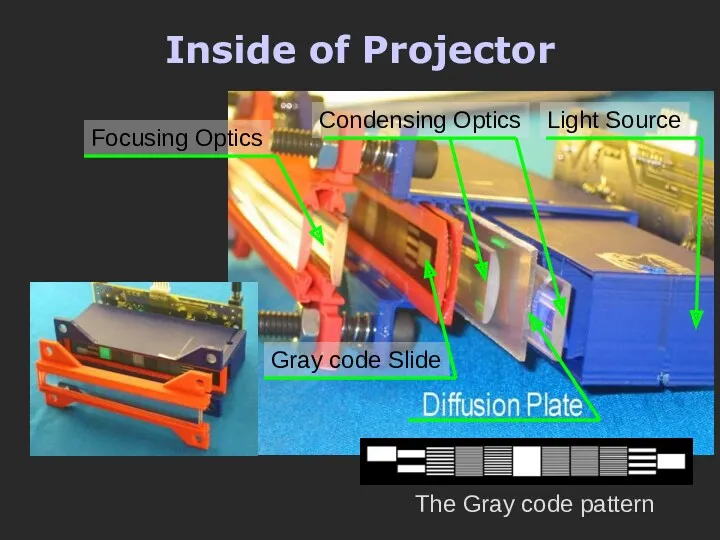 Inside of Projector The Gray code pattern Focusing Optics Gray code Slide Condensing Optics Light Source