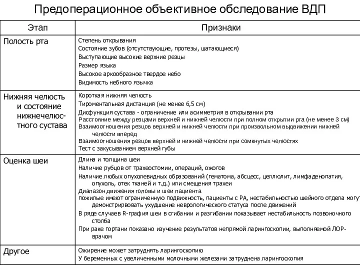 Предоперационное объективное обследование ВДП