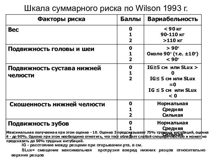 Шкала суммарного риска по Wilson 1993 г. IG - расстояние