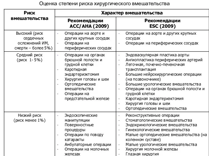 Оценка степени риска хирургического вмешательства