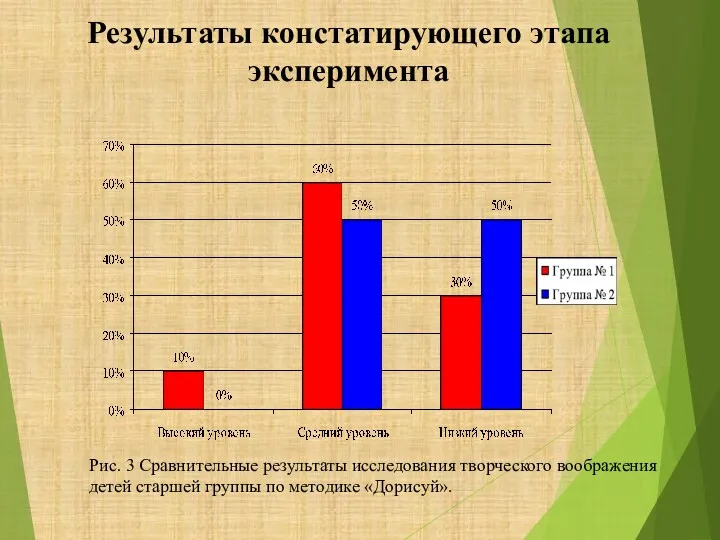 Результаты констатирующего этапа эксперимента Рис. 3 Сравнительные результаты исследования творческого