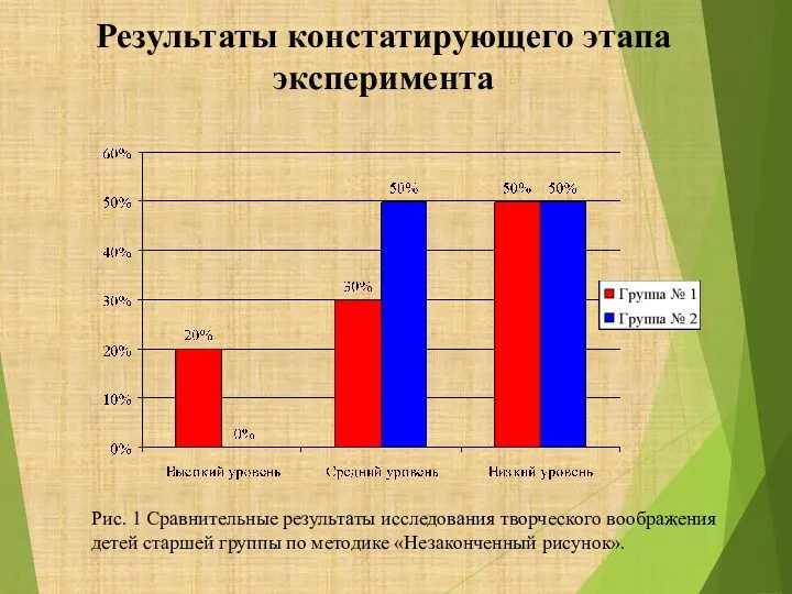 Результаты констатирующего этапа эксперимента Рис. 1 Сравнительные результаты исследования творческого