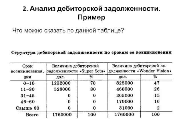 2. Анализ дебиторской задолженности. Пример Что можно сказать по данной таблице?