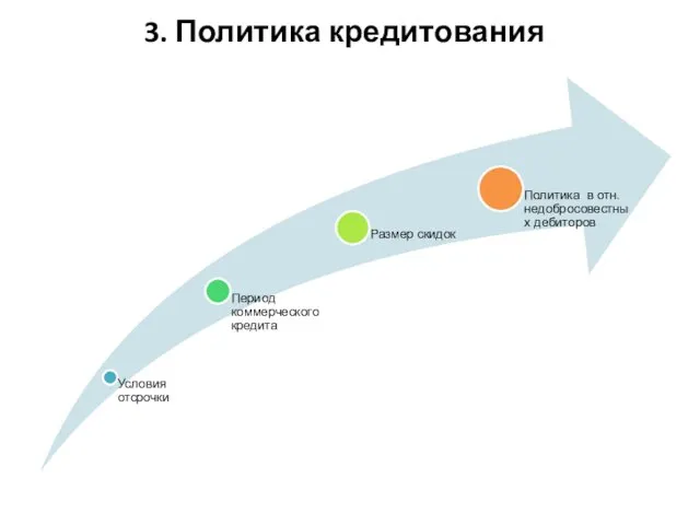 3. Политика кредитования