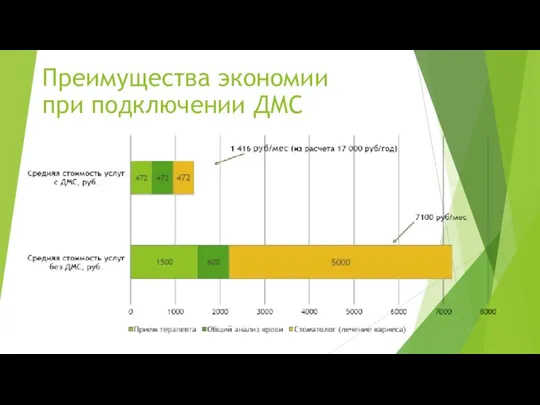 Преимущества экономии при подключении ДМС