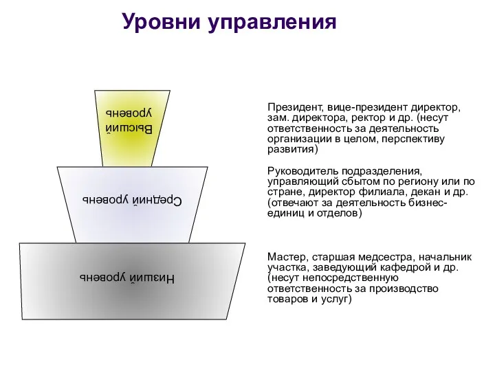 Уровни управления Президент, вице-президент директор, зам. директора, ректор и др. (несут ответственность за