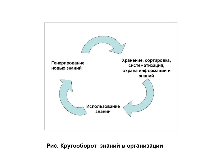 Рис. Кругооборот знаний в организации