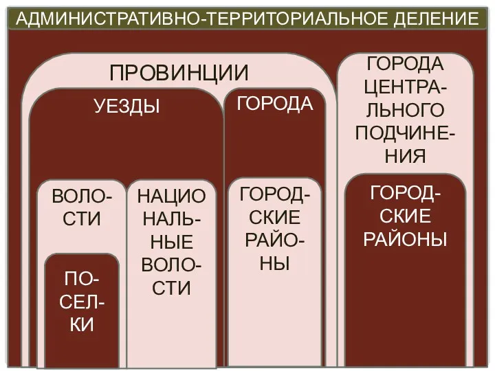 АДМИНИСТРАТИВНО-ТЕРРИТОРИАЛЬНОЕ ДЕЛЕНИЕ ГОРОДА ЦЕНТРА-ЛЬНОГО ПОДЧИНЕ-НИЯ ПРОВИНЦИИ ГОРОДА УЕЗДЫ ГОРОД-СКИЕ РАЙО-НЫ НАЦИОНАЛЬ-НЫЕ ВОЛО-СТИ ВОЛО-СТИ ПО-СЕЛ-КИ ГОРОД-СКИЕ РАЙОНЫ