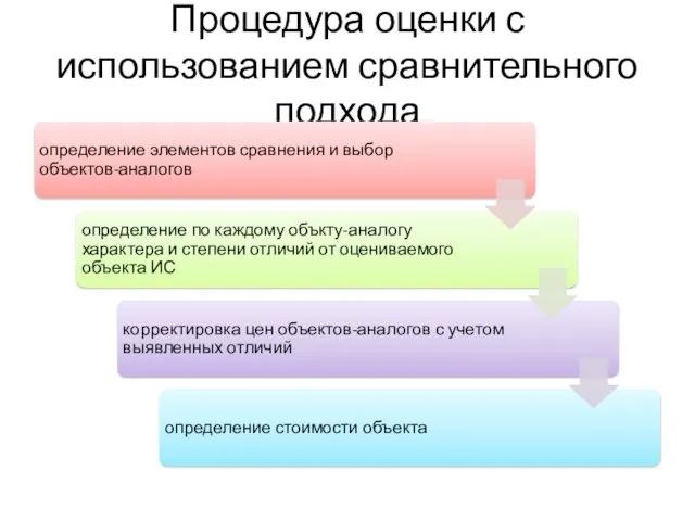 Процедура оценки с использованием сравнительного подхода