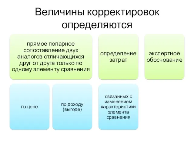 Величины корректировок определяются