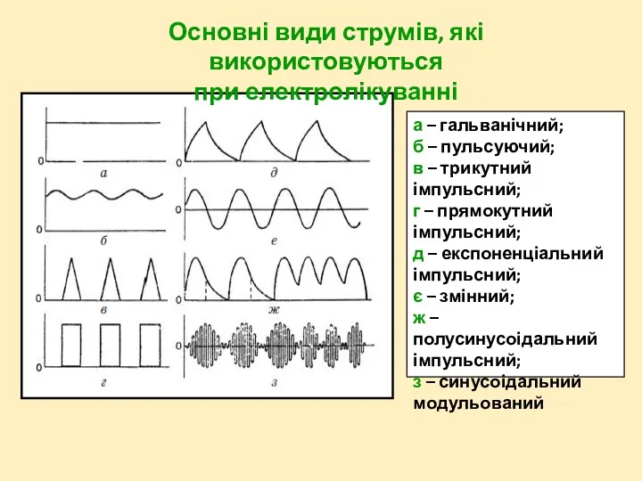 Основні види струмів, які використовуються при електролікуванні а – гальванічний; б – пульсуючий;