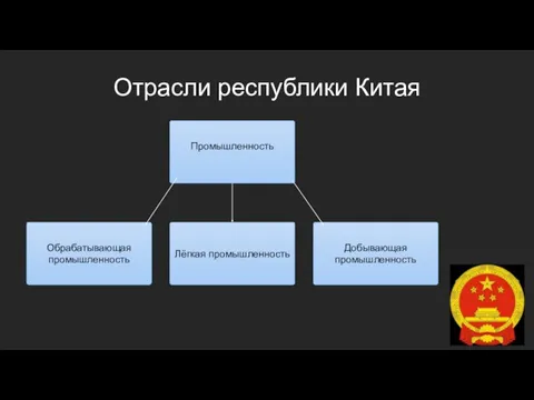 Отрасли республики Китая Лёгкая промышленность Обрабатывающая промышленность Добывающая промышленность Промышленность