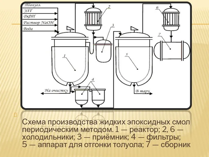 Схема производства жидких эпоксидных смол периодическим методом. 1 — реактор;