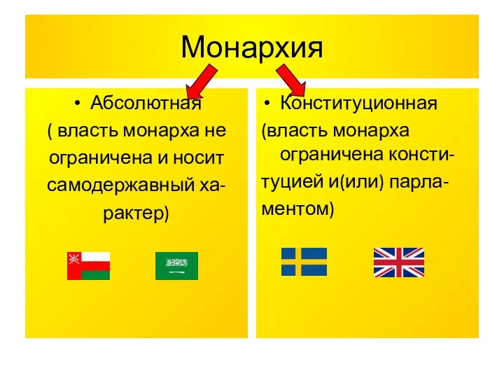 Монархия Абсолютная ( власть монарха не ограничена и носит самодержавный ха- рактер) Конституционная