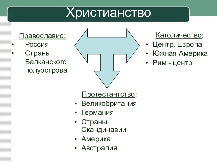 Протестантство: Великобритания Германия Страны Скандинавии Америка Австралия Православие: Россия Страны