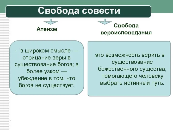 Свобода совести Атеизм Свобода вероисповедания * - в широком смысле