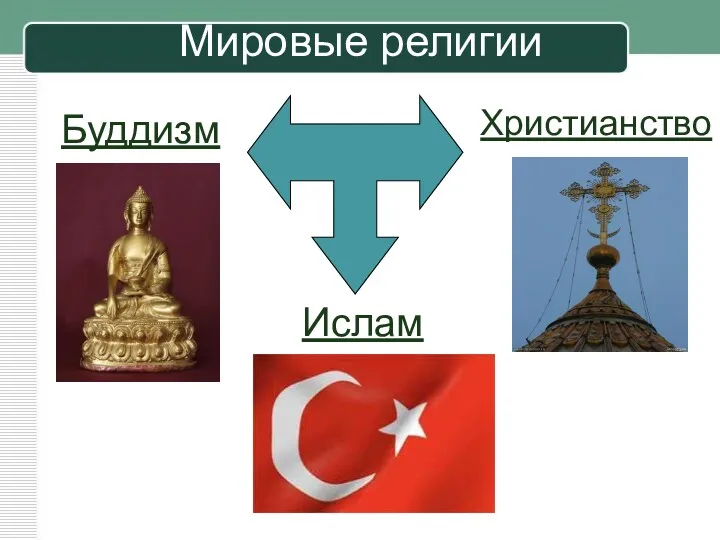 Ислам Буддизм Мировые религии Христианство