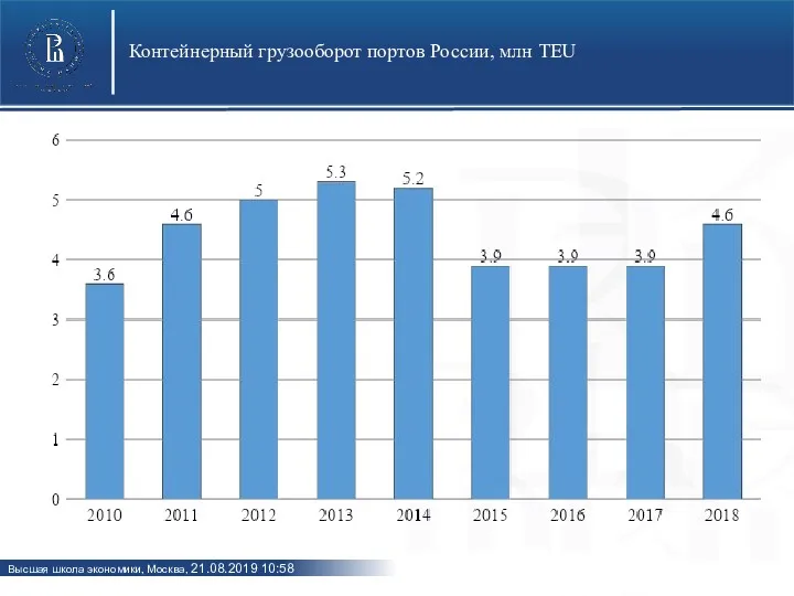 Контейнерный грузооборот портов России, млн TEU