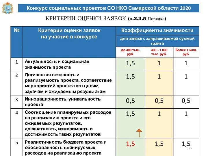 Конкурс социальных проектов СО НКО Самарской области 2020 КРИТЕРИИ ОЦЕНКИ ЗАЯВОК (п.2.3.5 Порядка)