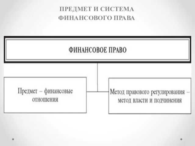 ПРЕД­МЕТ И СИС­ТЕ­МА ФИ­НАН­СО­ВОГО ПРА­ВА