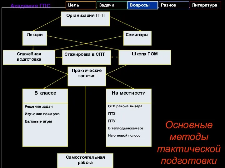 Основные методы тактической подготовки